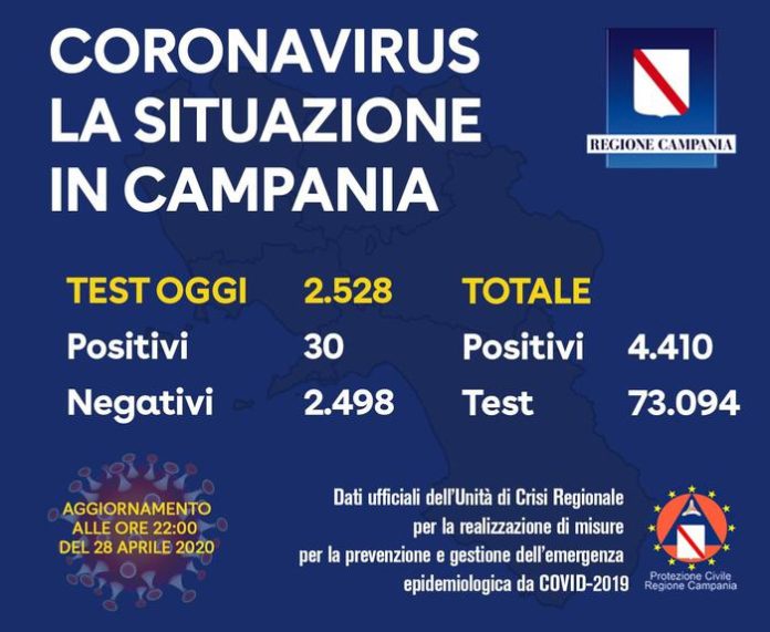 Coronavirus: altri 30 positivi, 2528 contagiati in Campania