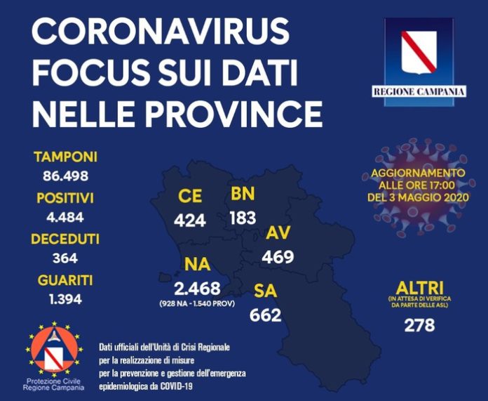 Coronavirus: Campania, aggiornamento al 3 maggio
