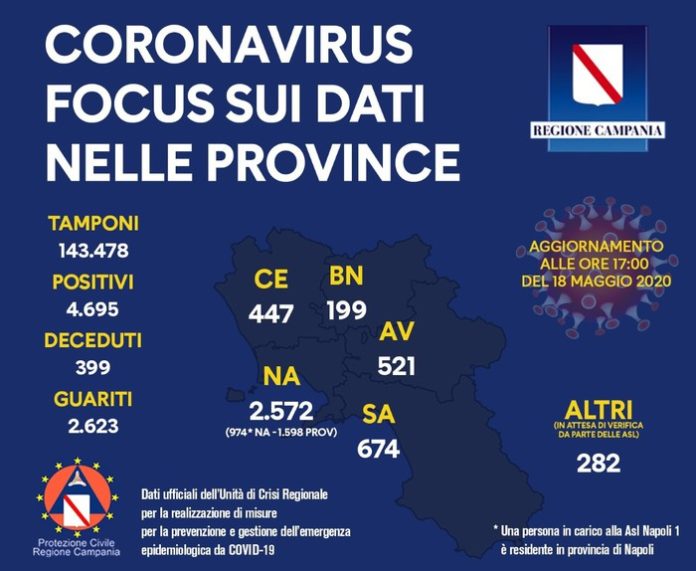 Coronavirus in Campania
