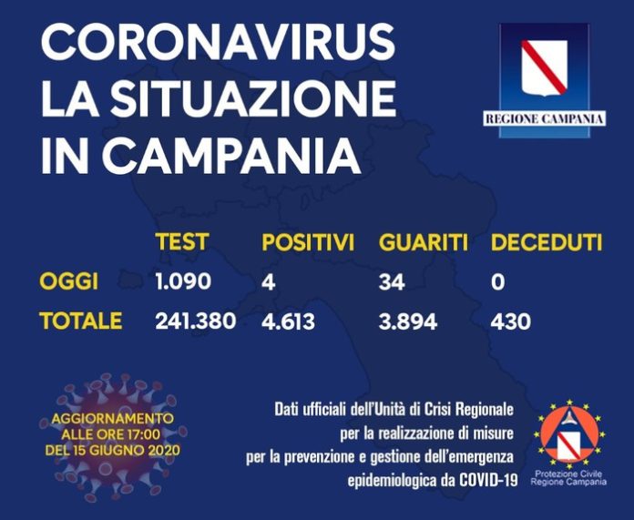 Coronavirus: i dati dell'Unità di crisi della Campania