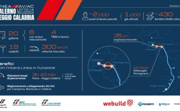WeBuild, avviati scavi 3 gallerie su ferrovia SA-RC
