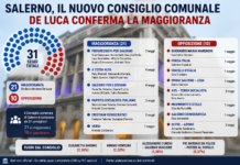 Salerno conferma De Luca: ecco come sarà composto il nuovo Consiglio comunale eletti consiglio comunale salerno 2026