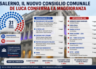 Salerno conferma De Luca: ecco come sarà composto il nuovo Consiglio comunale eletti consiglio comunale salerno 2026
