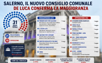 Salerno conferma De Luca: ecco come sarà composto il nuovo Consiglio comunale eletti consiglio comunale salerno 2026