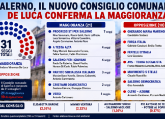 Salerno, prende forma il nuovo Consiglio comunale: maggioranza solida per De Luca tra conferme, sorprese ed esclusi eletti consiglio comunale di salerno