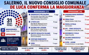 Salerno, prende forma il nuovo Consiglio comunale: maggioranza solida per De Luca tra conferme, sorprese ed esclusi eletti consiglio comunale di salerno