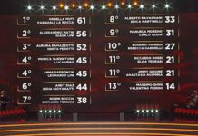 Ballando con le Stelle, Monica Guerritore e Luca Urso hanno vinto la puntata: la classifica