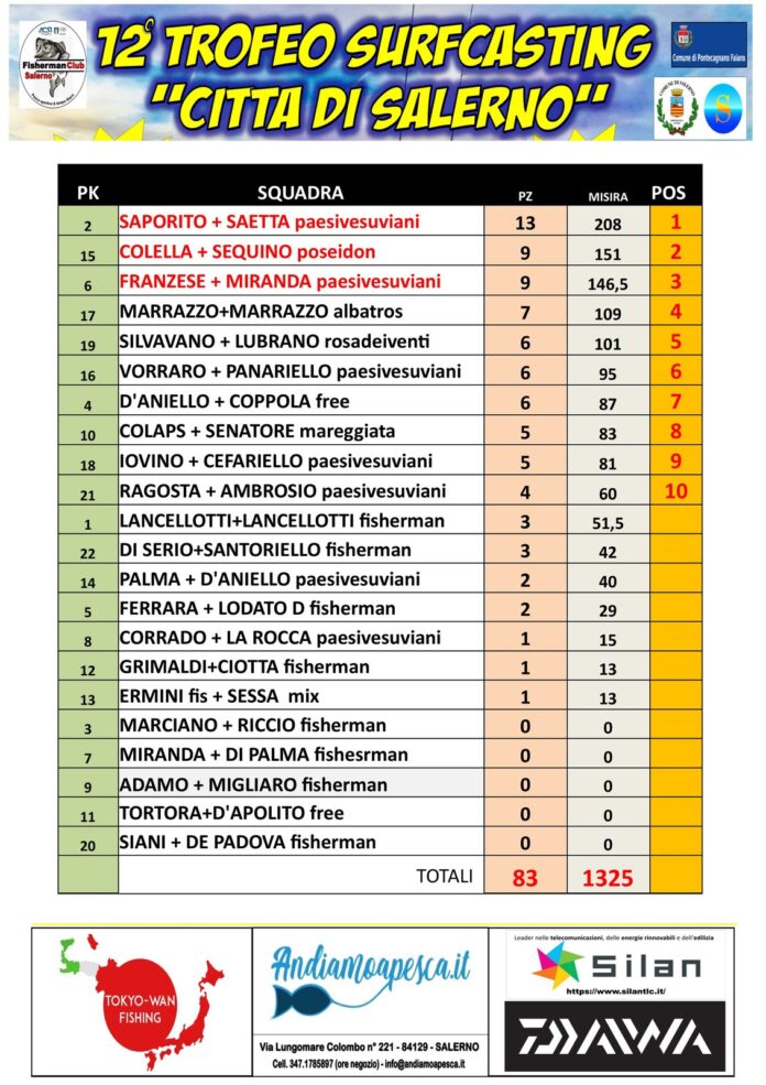 12° Trofeo Surfcasting